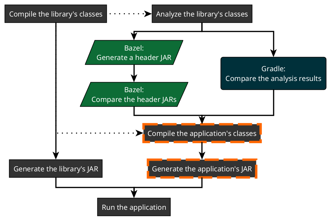 A graph showing the order of work done by Gradle and Bazel. It shows two execution columns, connected from left to right by dotted arrows. Dashes surround the application-related compilation and JAR steps.