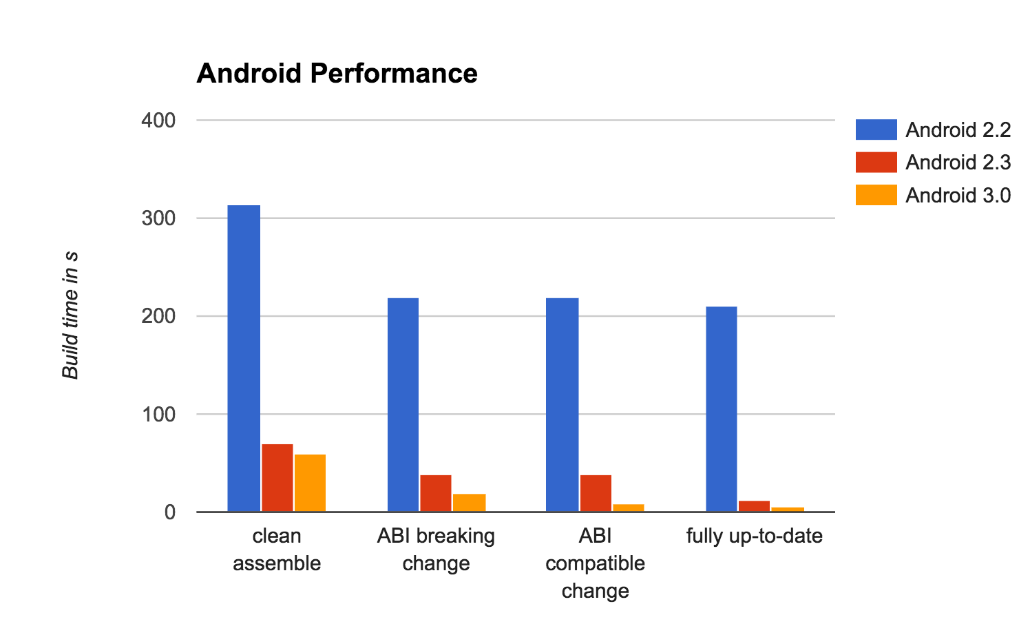 Android performance comparison