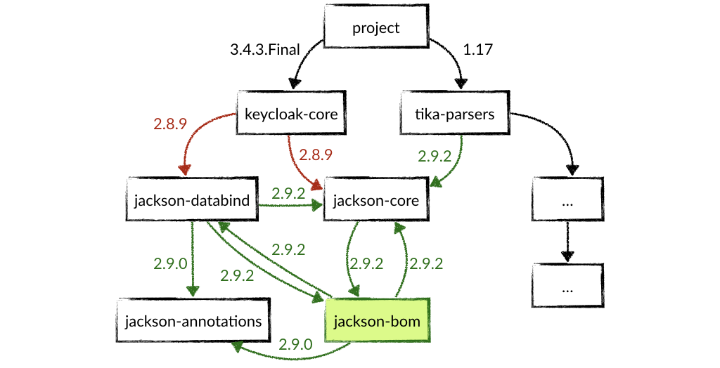 Transitive dependencies resolve to jackson-core:2.9.2 but jackson-databind:2.8.9