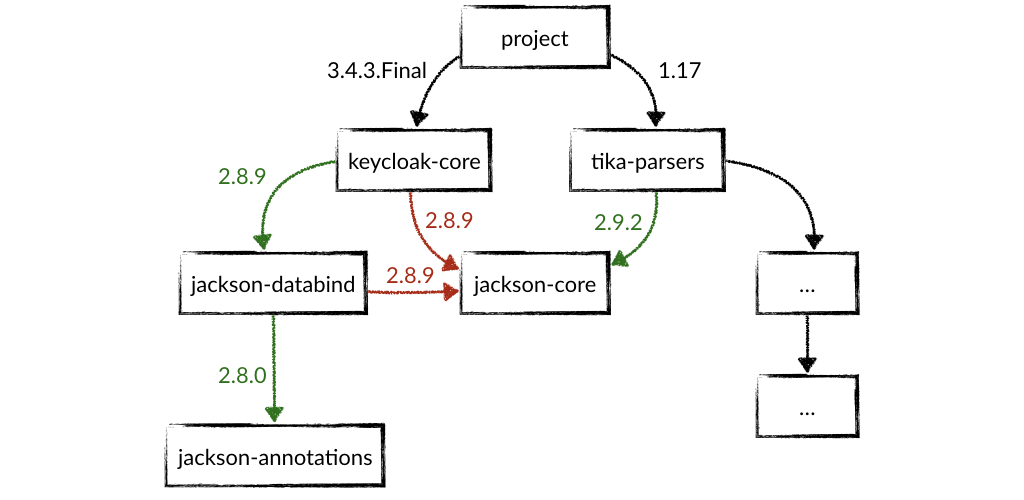 Transitive dependencies resolve to jackson-core:2.9.2 but jackson-databind:2.2.2