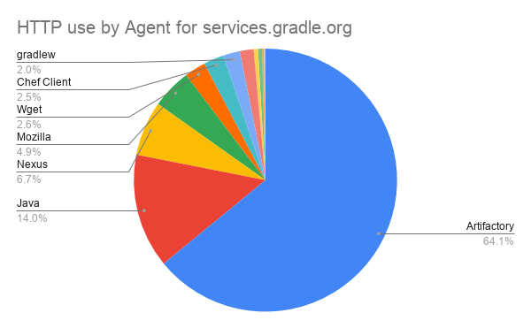 HTTP by Agent for services.gradle.org