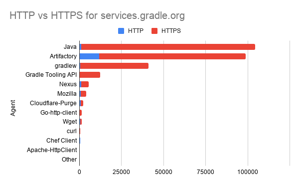 HTTP vs HTTPS for services.gradle.org by Agent