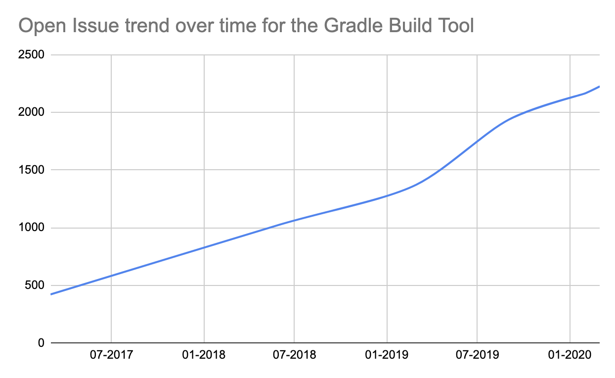 Open Issue trend over time for the Gradle Built Tool