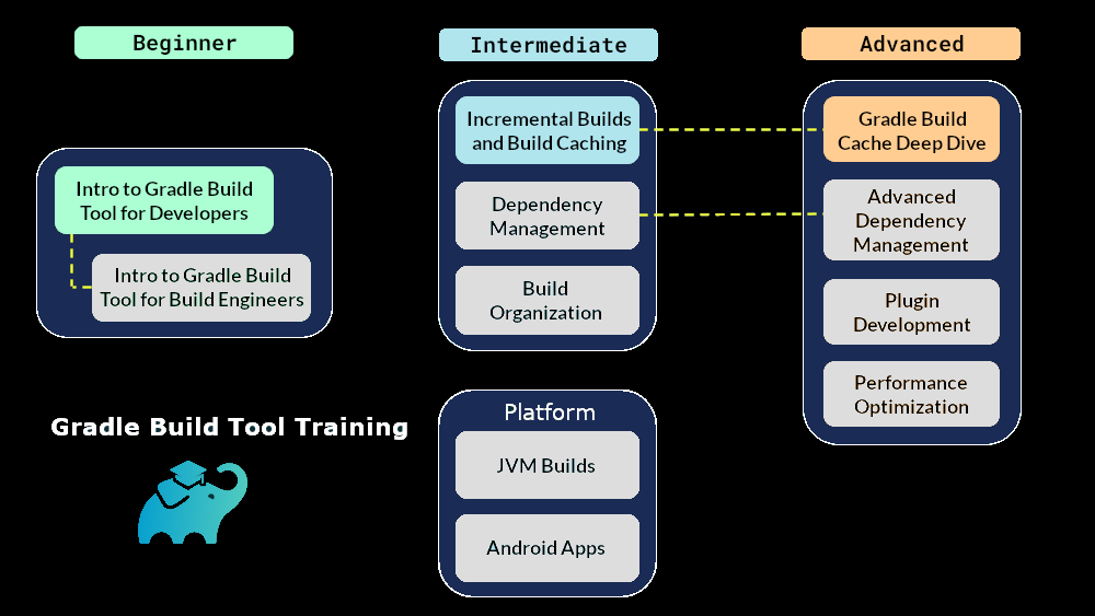 Gradle Build Tool Training Map