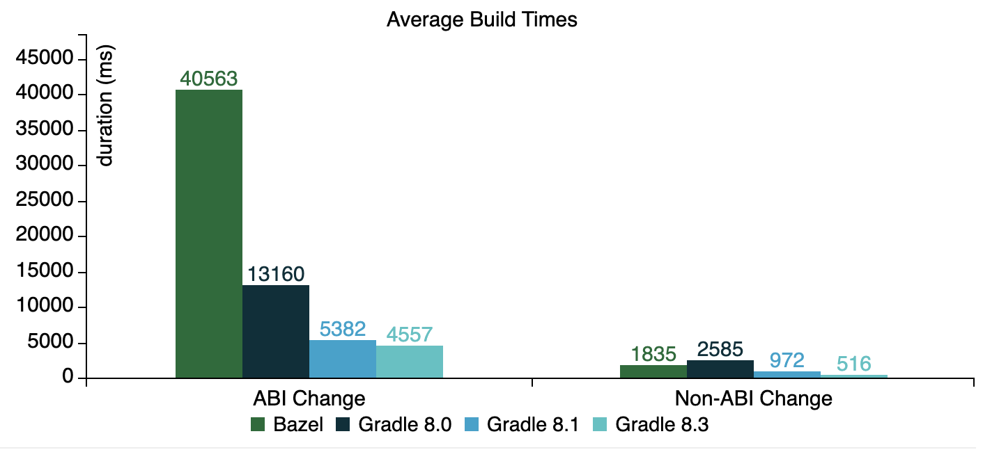 Build times in different Gradle versions and Bazel