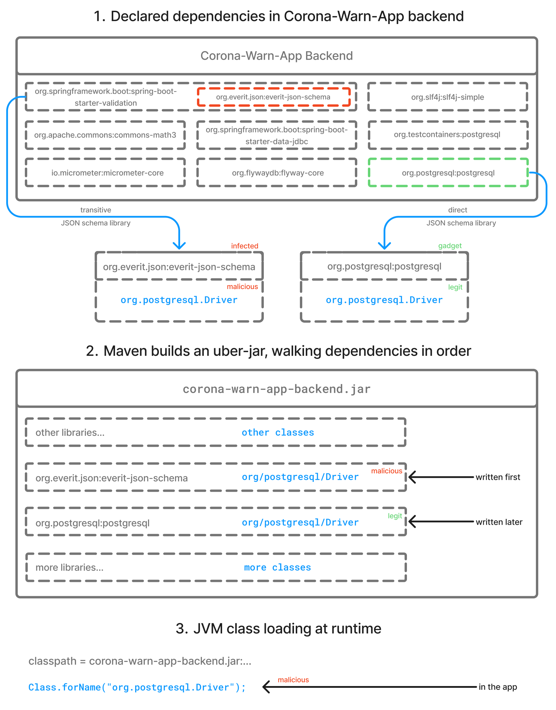 Maven-Hijack attack on Corona App Maven-Hijack attack on Corona App