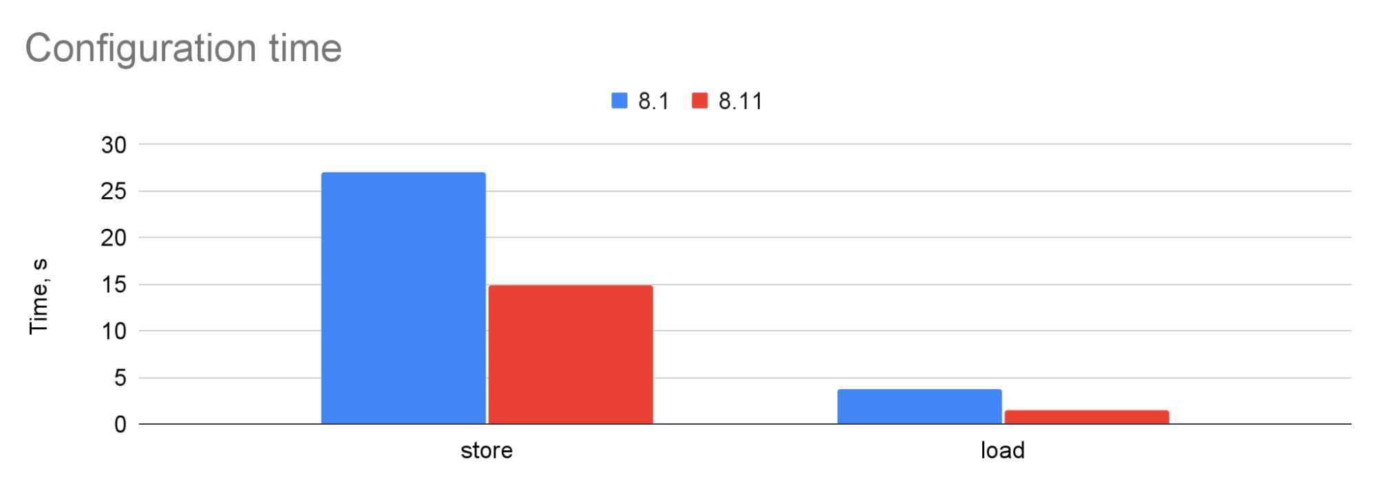 Configuration Cache store and load times