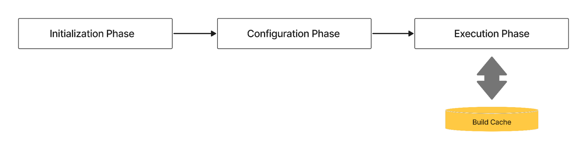 Build Cache