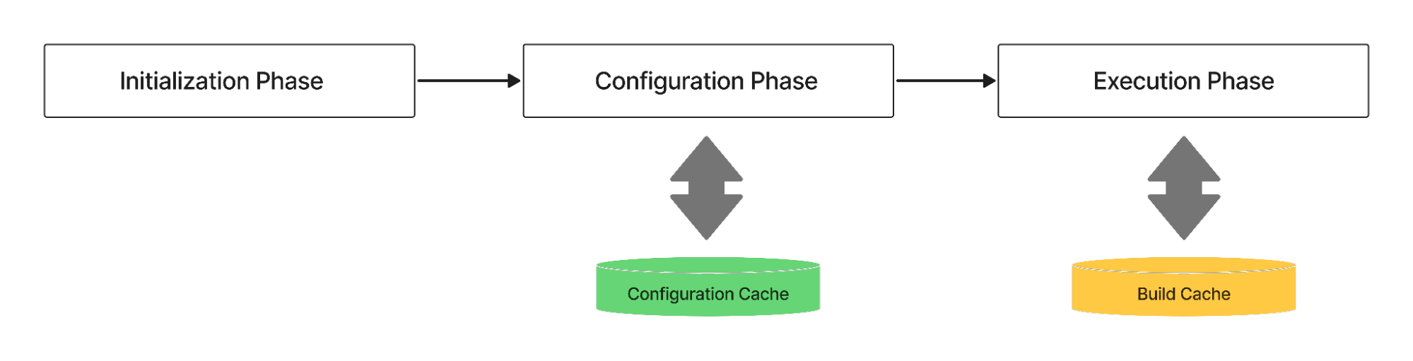 Configuration Cache