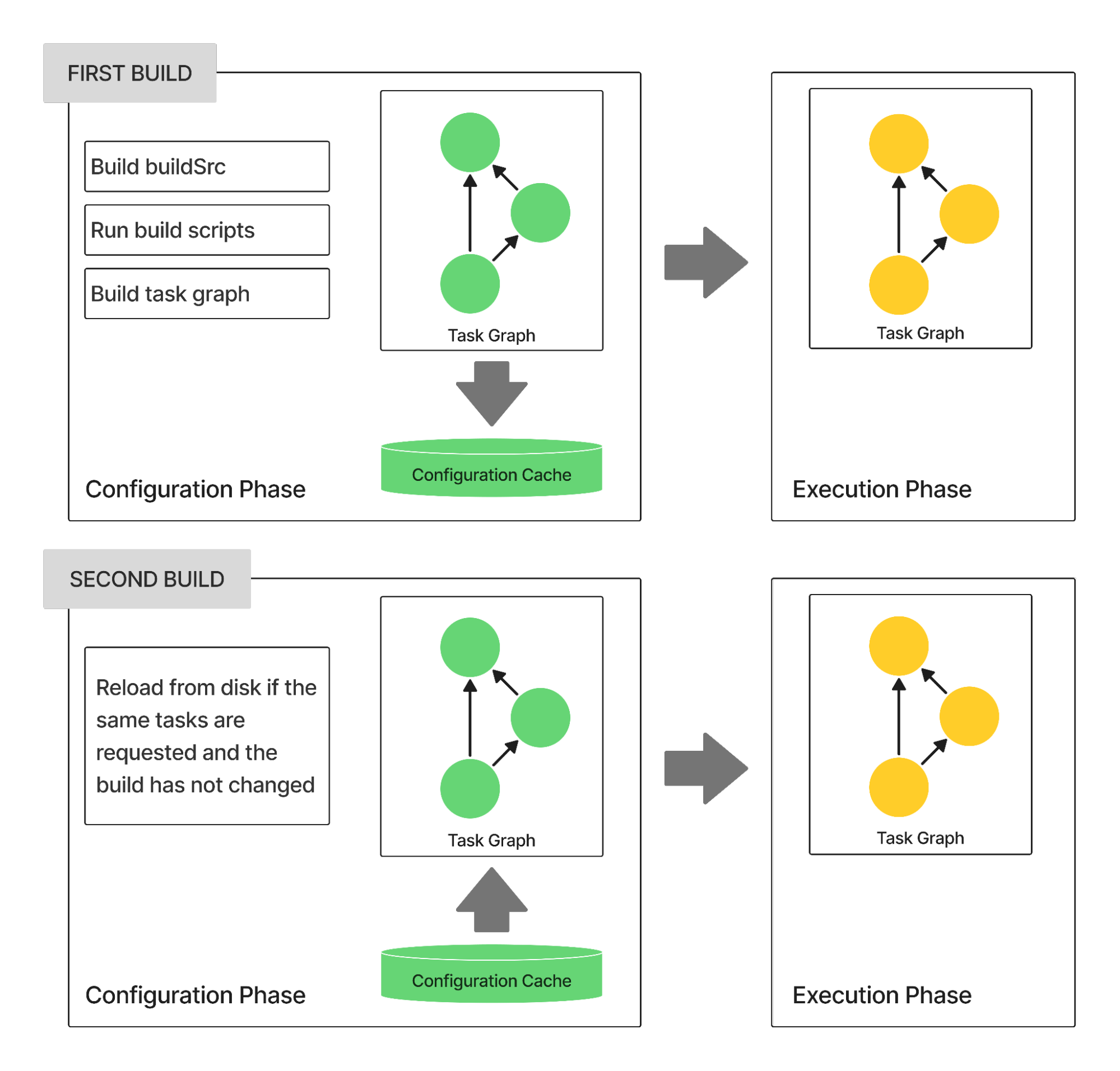 Storing and Loading the Configuration Cache