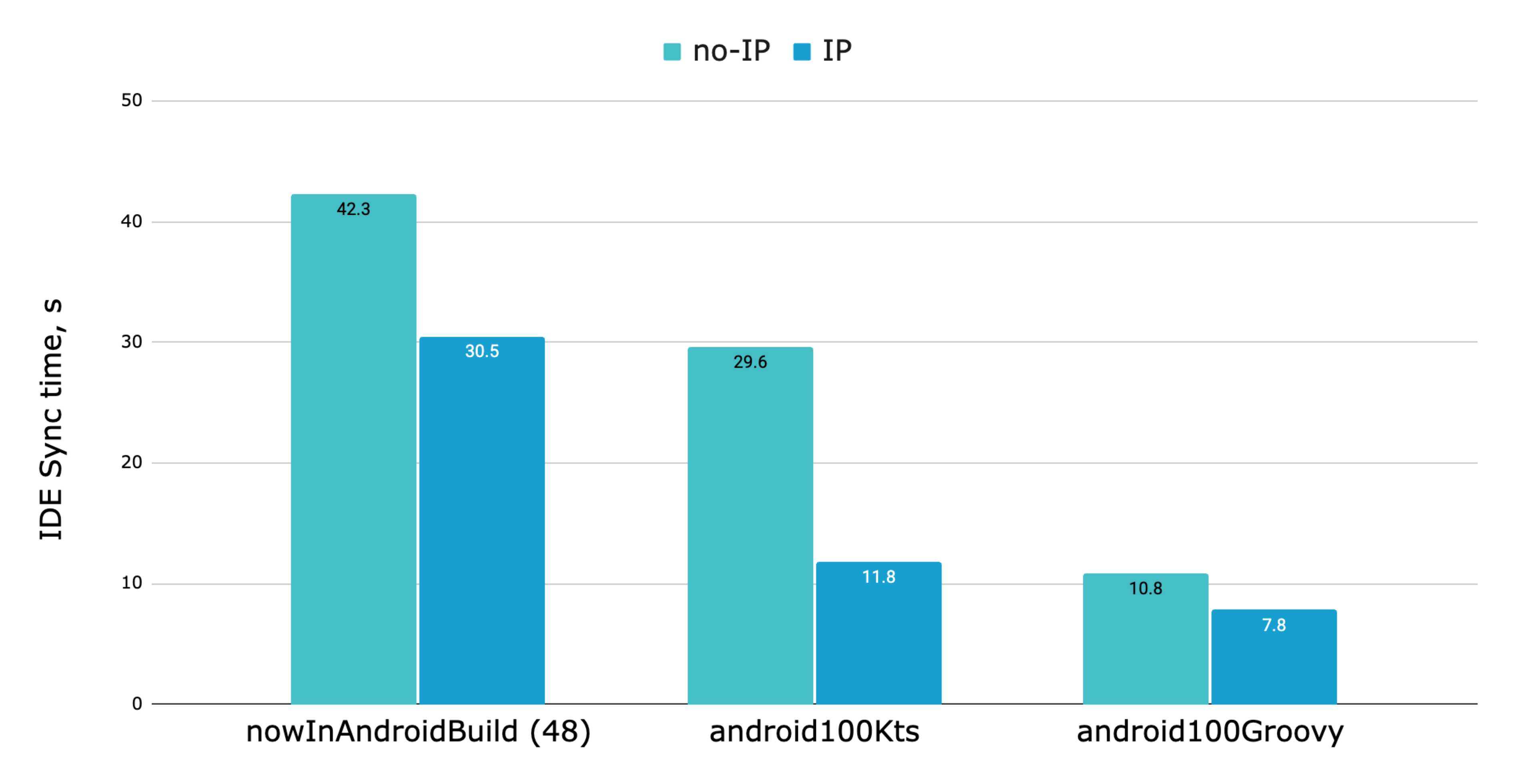 Android Studio Sync times