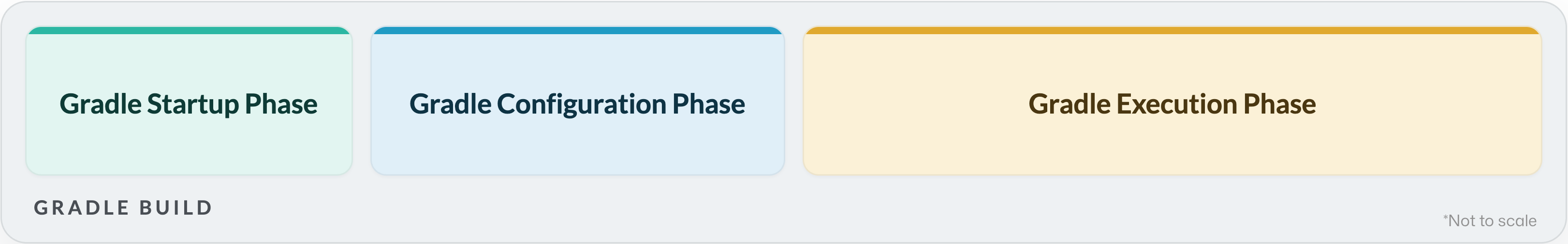 Gradle Lifecycle Phases