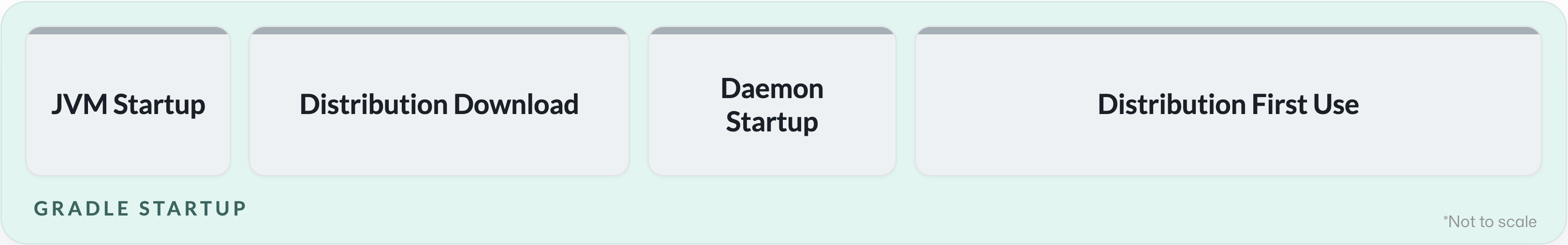 Gradle Startup Phase