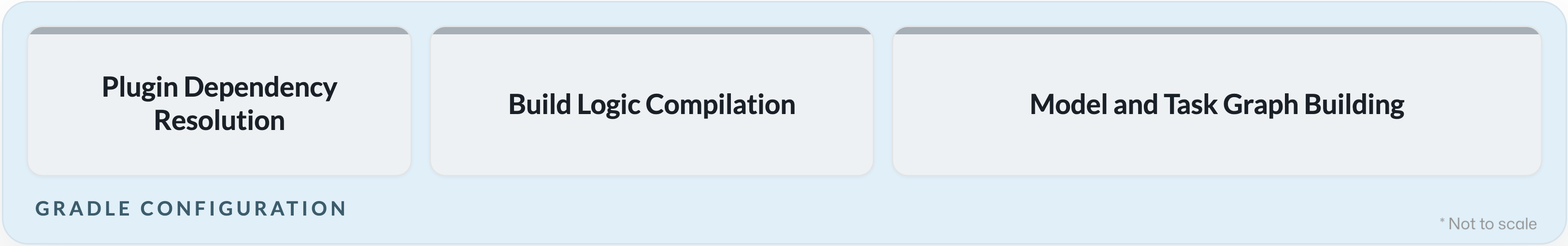 Gradle Configuration Phase Gradle Configuration Phase