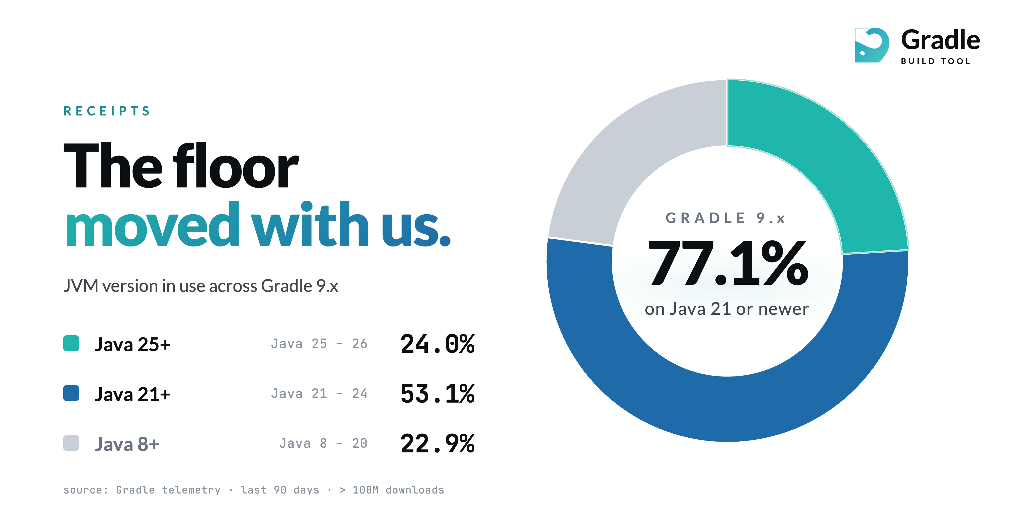 JVM used with Gradle