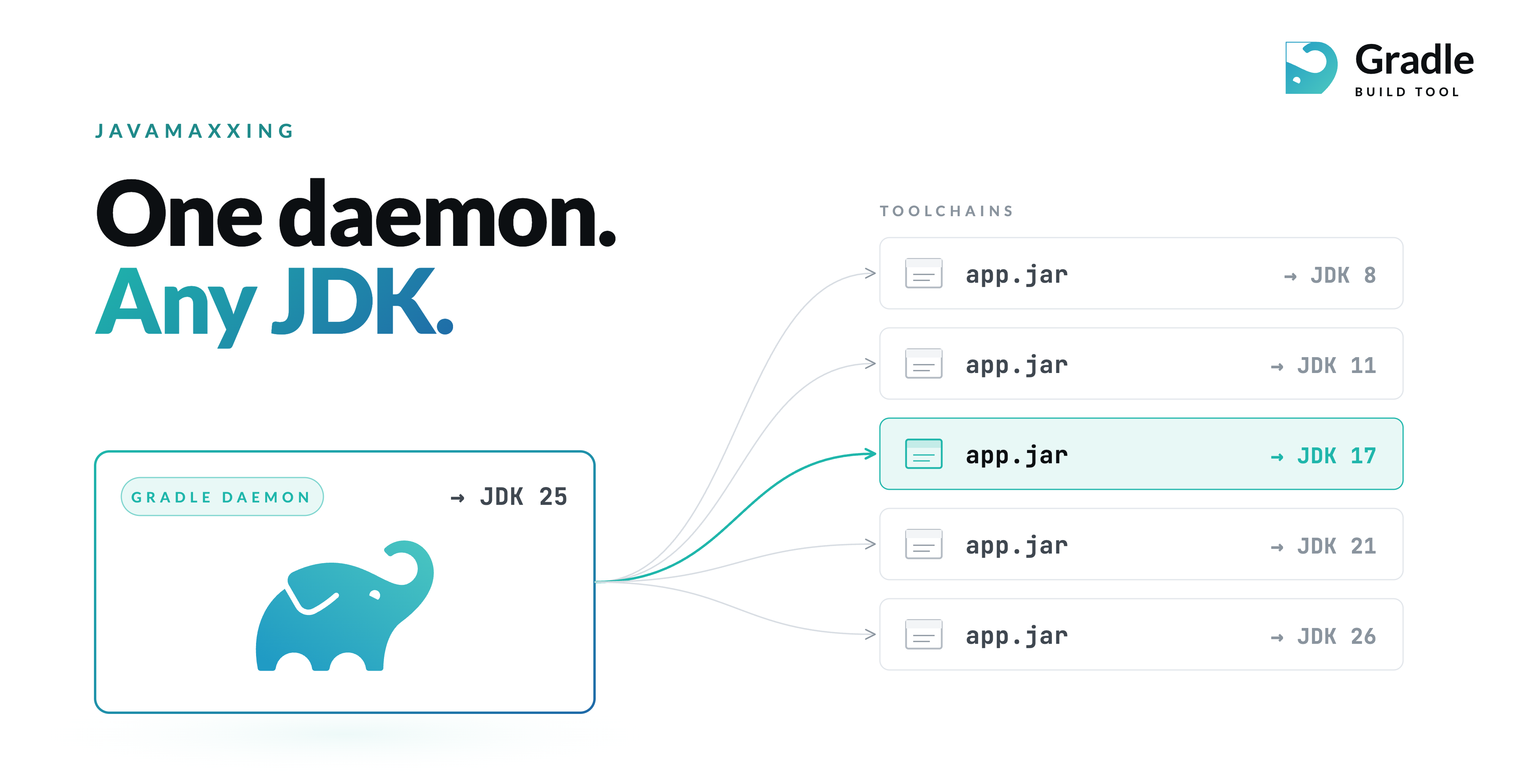 Javamaxxing with Gradle