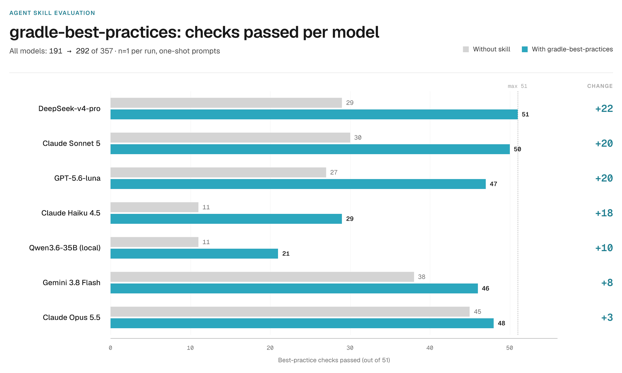 Checks passed with and without gradle-best-practices