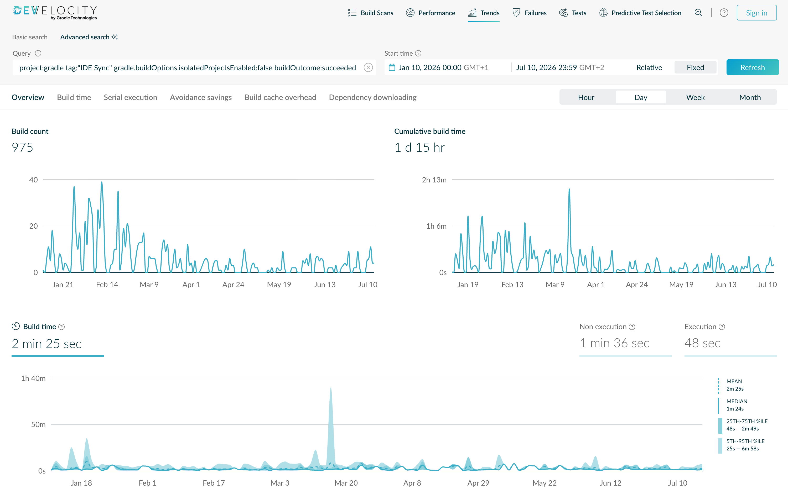 Develocity Trends dashboard for IDE syncs with Isolated Projects disabled