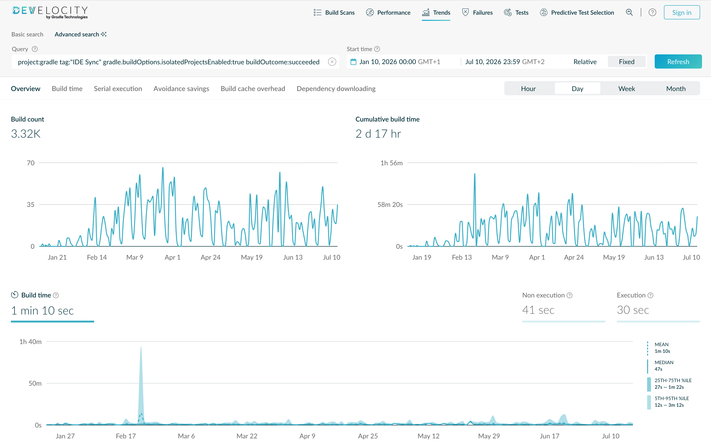 Develocity Trends dashboard for IDE syncs with Isolated Projects enabled