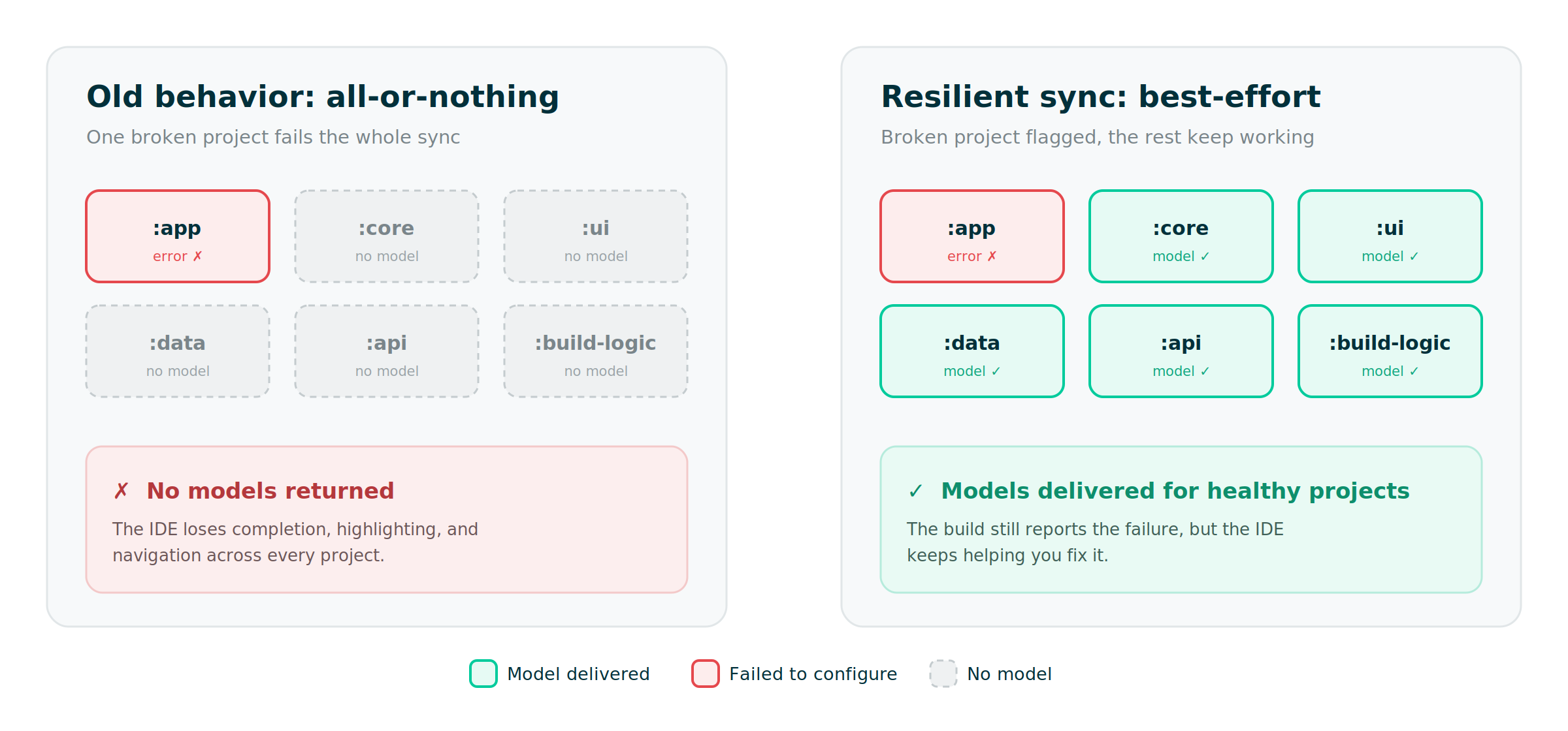 Left: with all-or-nothing sync, one broken project turns the whole build grey and returns no models. Right: with resilient sync, only the broken project is flagged while every other project still delivers its model.