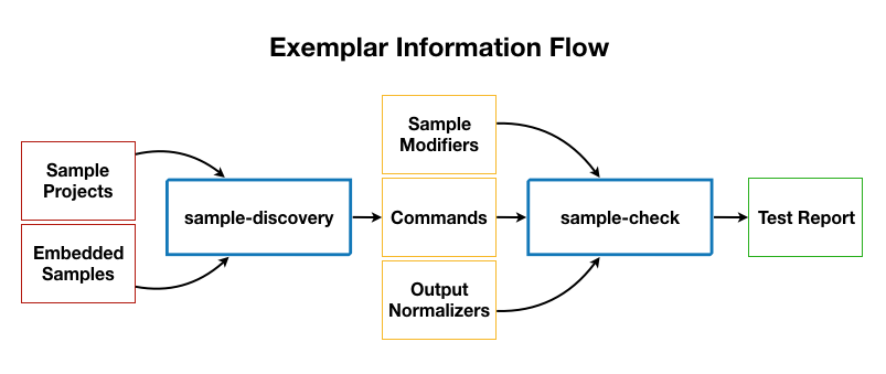 Exemplar Information Flow