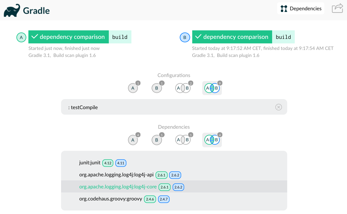 Dependency comparison