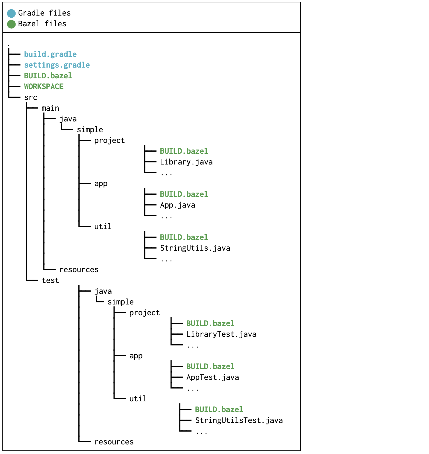 Gradle vs Bazel build files