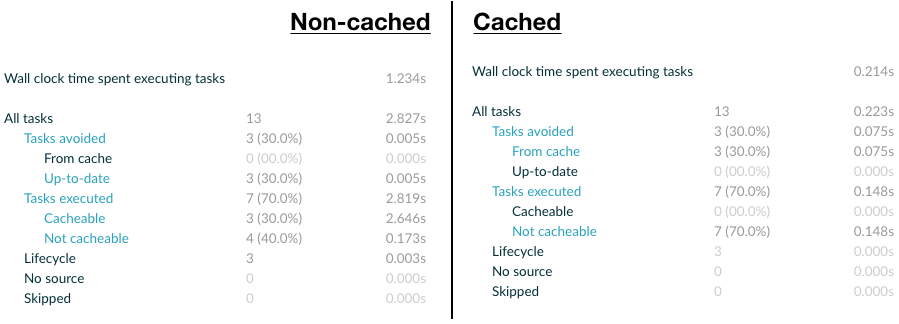 cached vs non-cached assemble