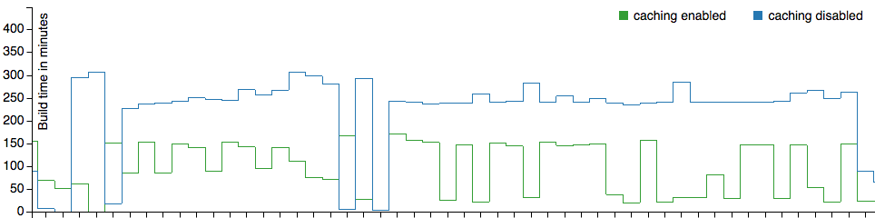 Build minutes saved with Gradle build cache